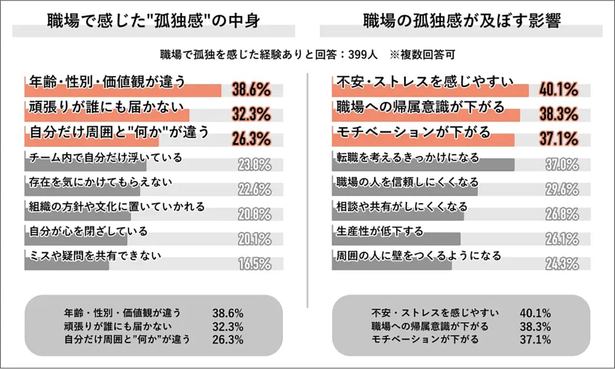 「孤独を感じた」7割超え　2025年の職場で起きている“人間関係の崩壊”の画像4