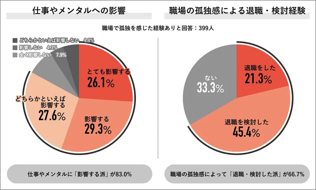 「孤独を感じた」7割超え　2025年の職場で起きている“人間関係の崩壊”の画像5