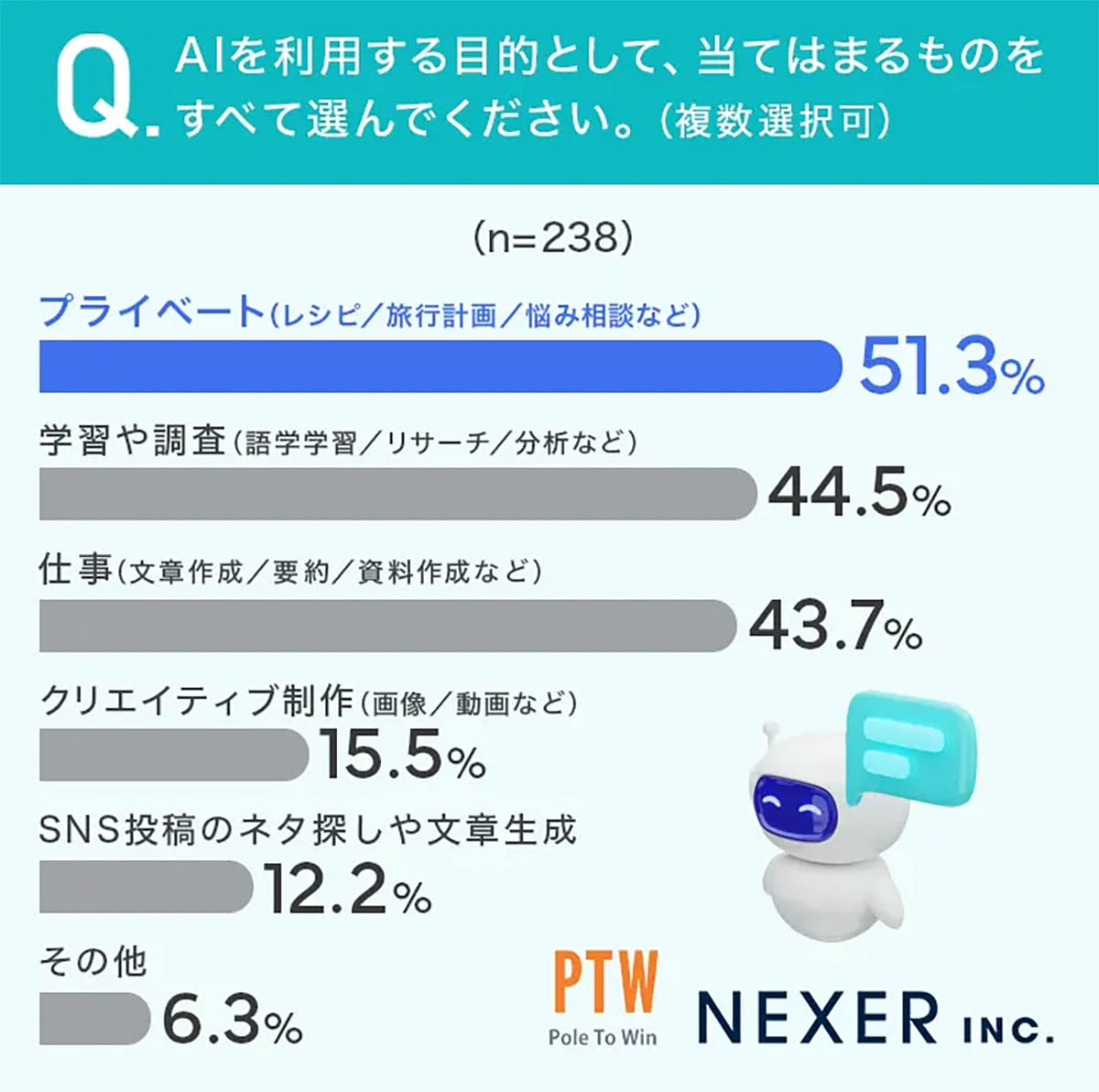 AIは悩み相談の相手？「プライベートの相談相手」として利用する人が半数以上の画像2