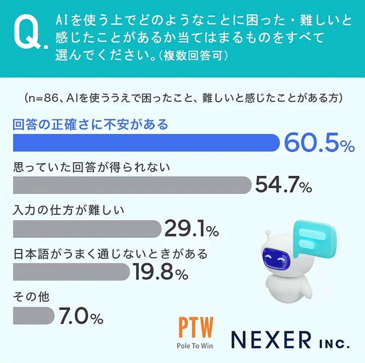 AIは悩み相談の相手？「プライベートの相談相手」として利用する人が半数以上の画像3
