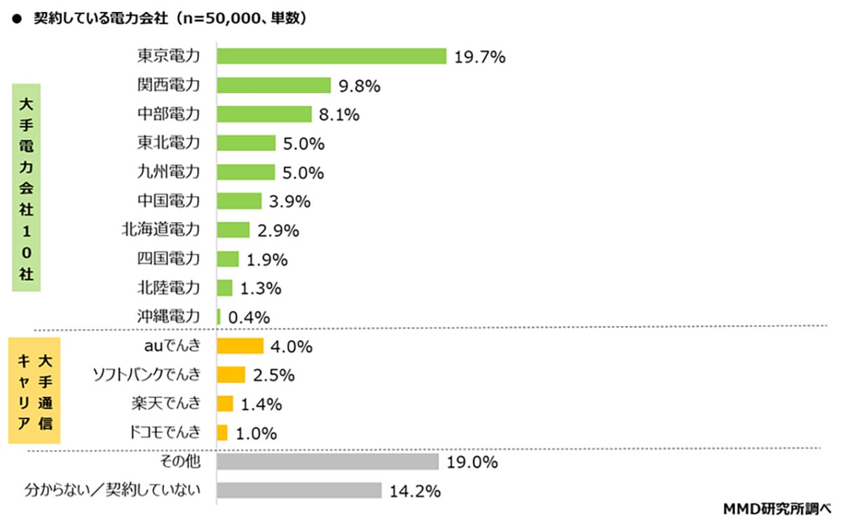 電気・ガスは“通信キャリアで契約”が当たり前に？ auでんきなどの利用者が約9％に拡大の画像1