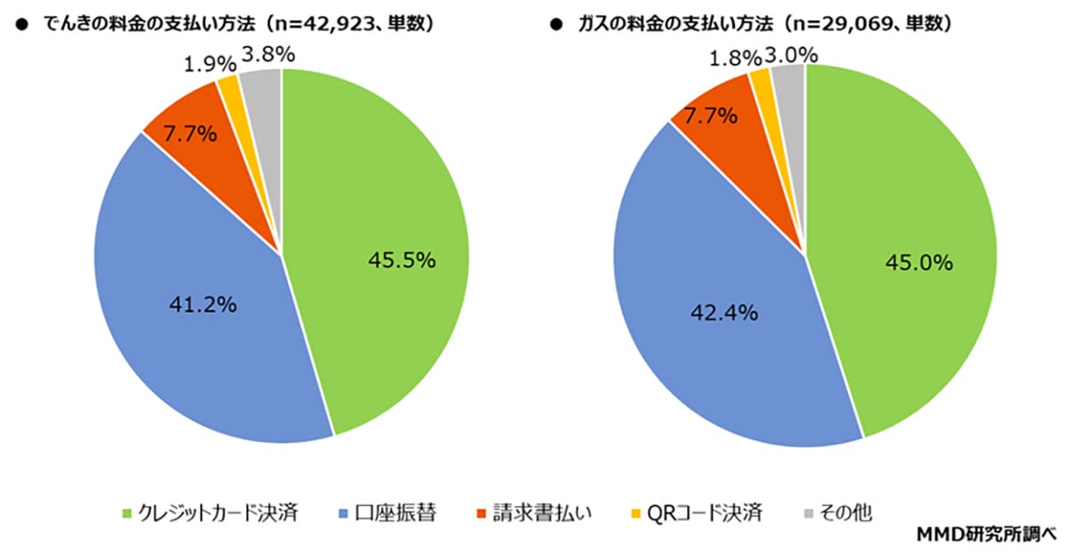電気・ガスは“通信キャリアで契約”が当たり前に？ auでんきなどの利用者が約9％に拡大の画像2