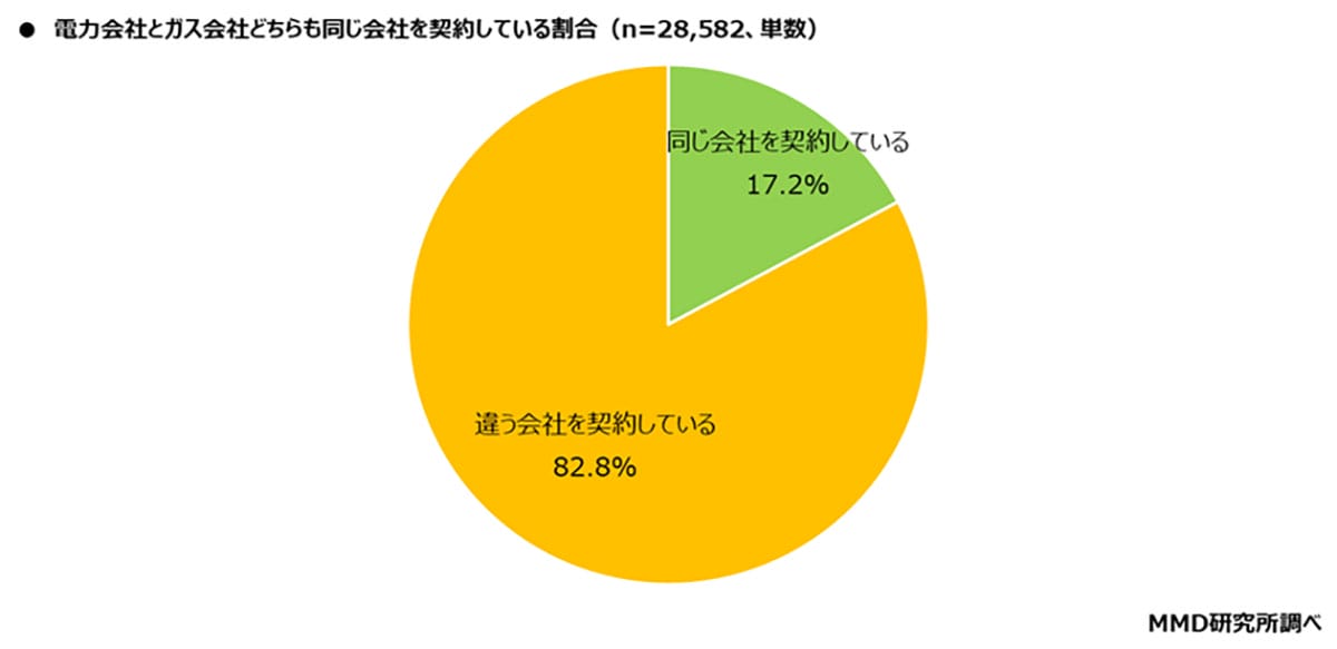 電気・ガスは“通信キャリアで契約”が当たり前に？ auでんきなどの利用者が約9％に拡大の画像3