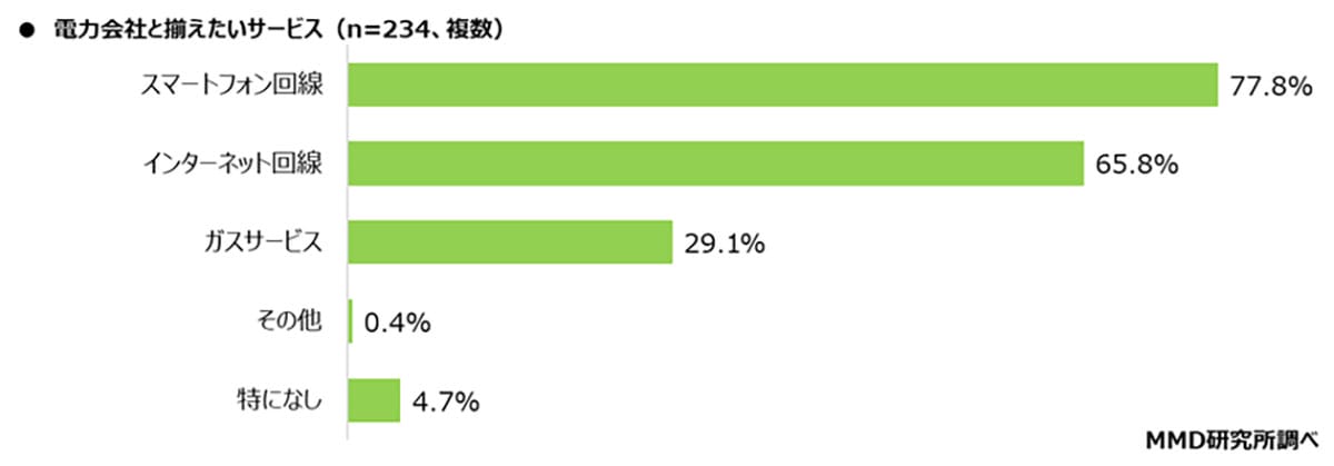電気・ガスは“通信キャリアで契約”が当たり前に？ auでんきなどの利用者が約9％に拡大の画像6