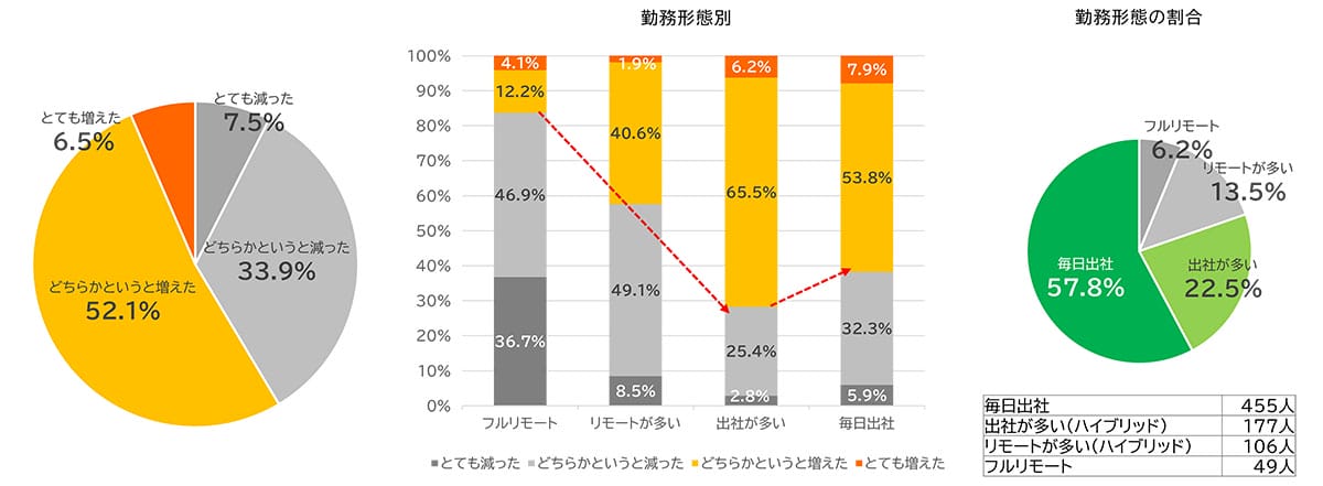 20代は“会って話したい”派？出社増で社内コミュニケーションに世代差も明らかにの画像2