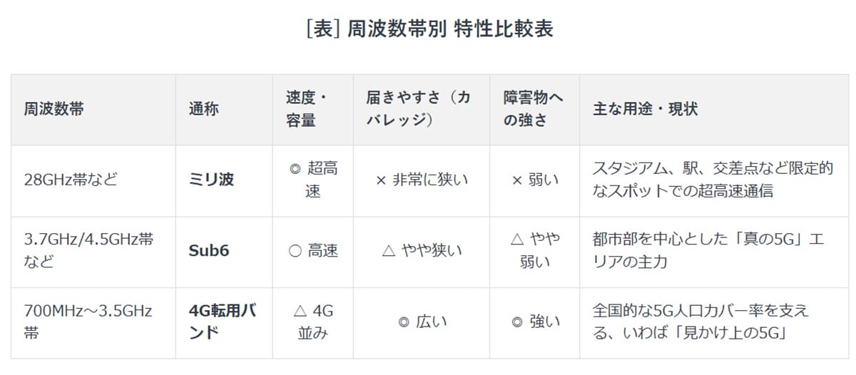 5Gなのに通信が遅い？「なんちゃって5G」の実態3