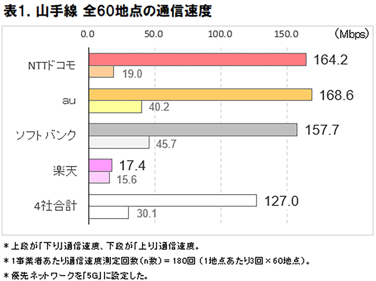あなたのスマホ、山手線で快適？5G通信速度、一番繋がる駅・区間はココだ！【ICT総研調査】の画像2