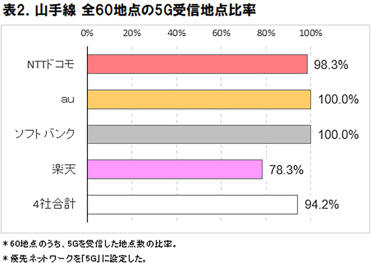 あなたのスマホ、山手線で快適？5G通信速度、一番繋がる駅・区間はココだ！【ICT総研調査】の画像3