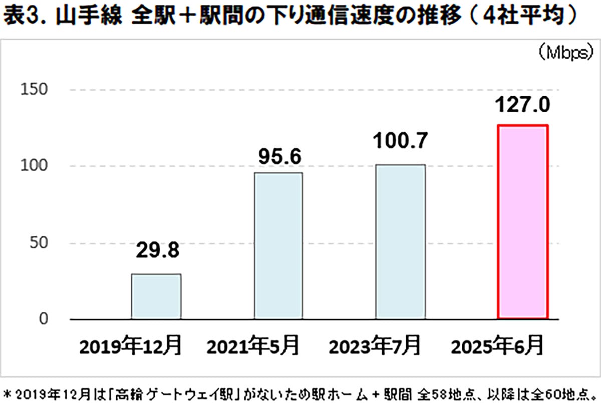 あなたのスマホ、山手線で快適？5G通信速度、一番繋がる駅・区間はココだ！【ICT総研調査】の画像4