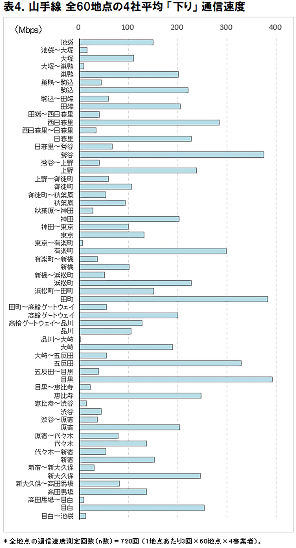 あなたのスマホ、山手線で快適？5G通信速度、一番繋がる駅・区間はココだ！【ICT総研調査】の画像5