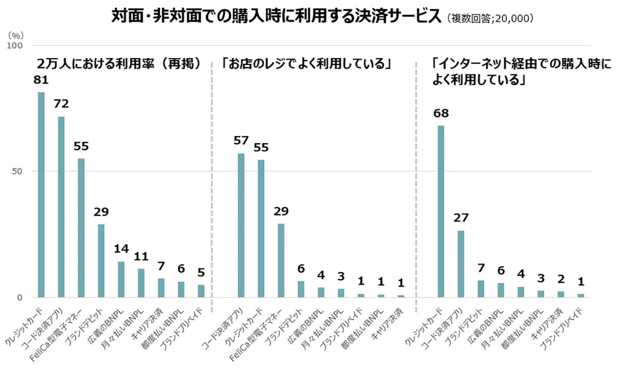 若者の現金離れ加速！ コード決済が主流も、オンラインではクレカ優勢にの画像3