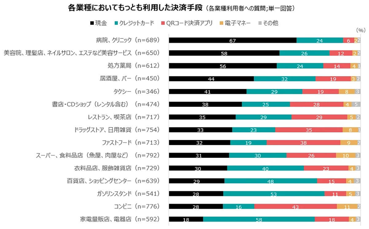 若者の現金離れ加速！ コード決済が主流も、オンラインではクレカ優勢にの画像4