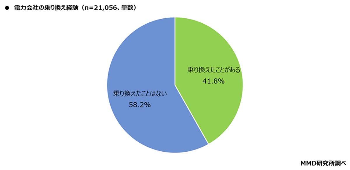 電力会社を乗り換えた41.8％の本音。“電気代の不満”が引き金に【MMD研究所調査】の画像2