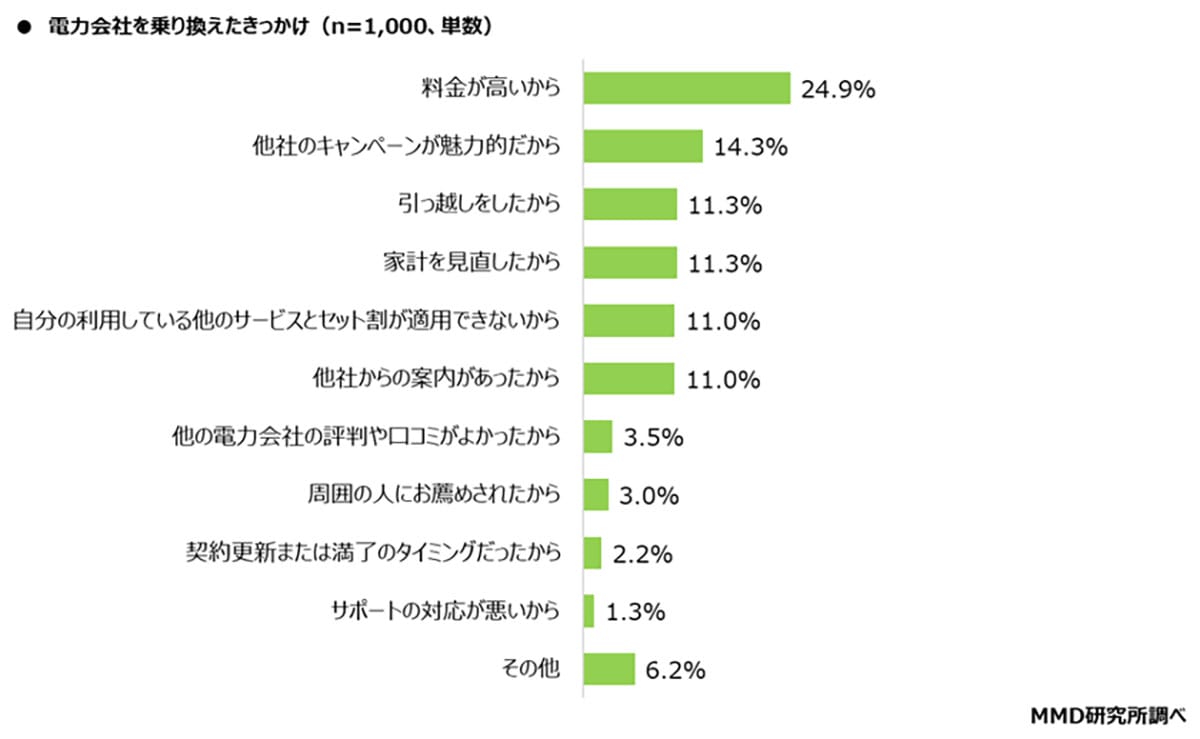 電力会社を乗り換えた41.8％の本音。“電気代の不満”が引き金に【MMD研究所調査】の画像3