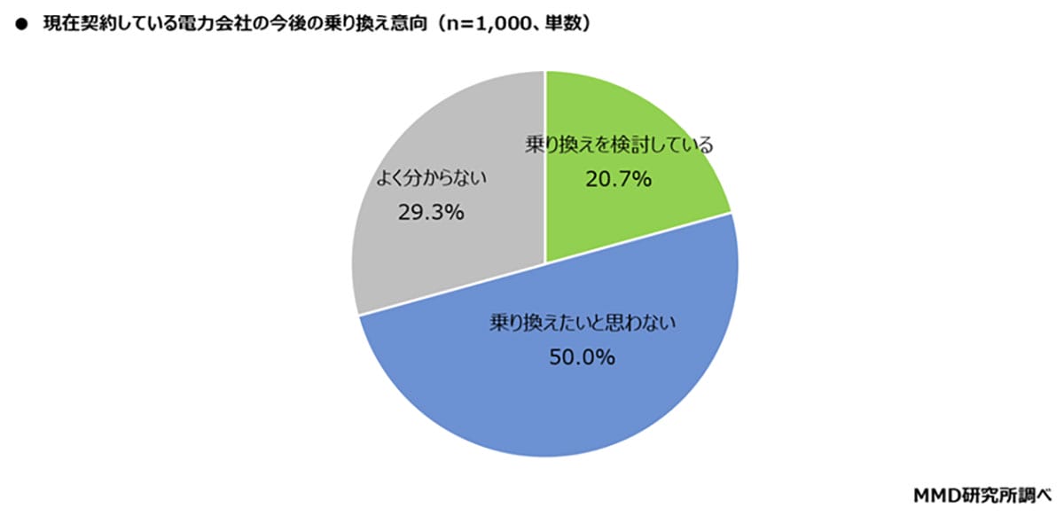 電力会社を乗り換えた41.8％の本音。“電気代の不満”が引き金に【MMD研究所調査】の画像4