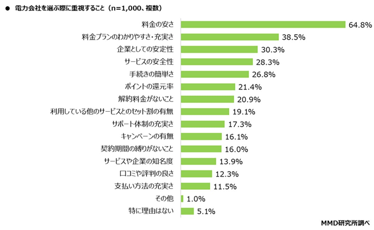 電力会社を乗り換えた41.8％の本音。“電気代の不満”が引き金に【MMD研究所調査】の画像5