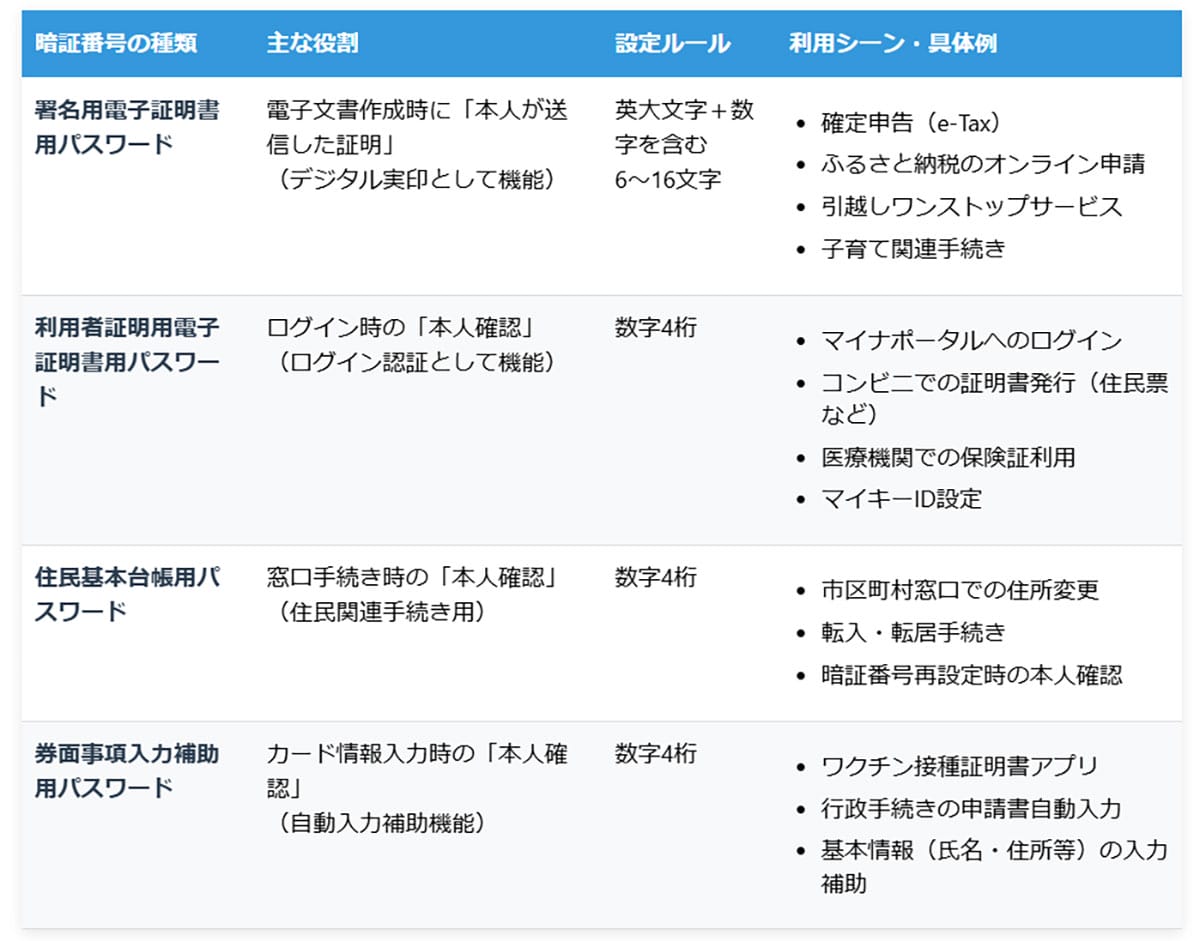 マイナンバーカードの暗証番号は複数ある！その種類と役割1