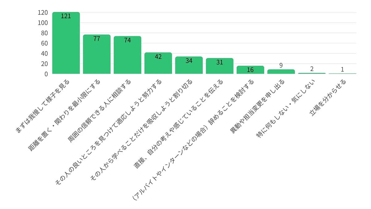 「上司ガチャ」失敗でもZ世代は賢く対応！辞めずに「我慢・相談」を選ぶ新常識の画像2