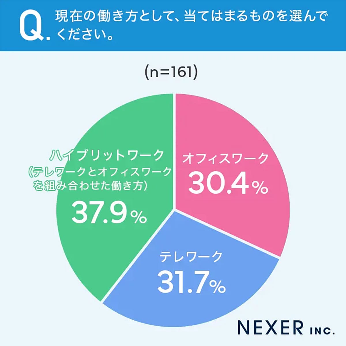 フル出社は最少　今どきの働き方1位は“ハイブリッドワーク”だったの画像2