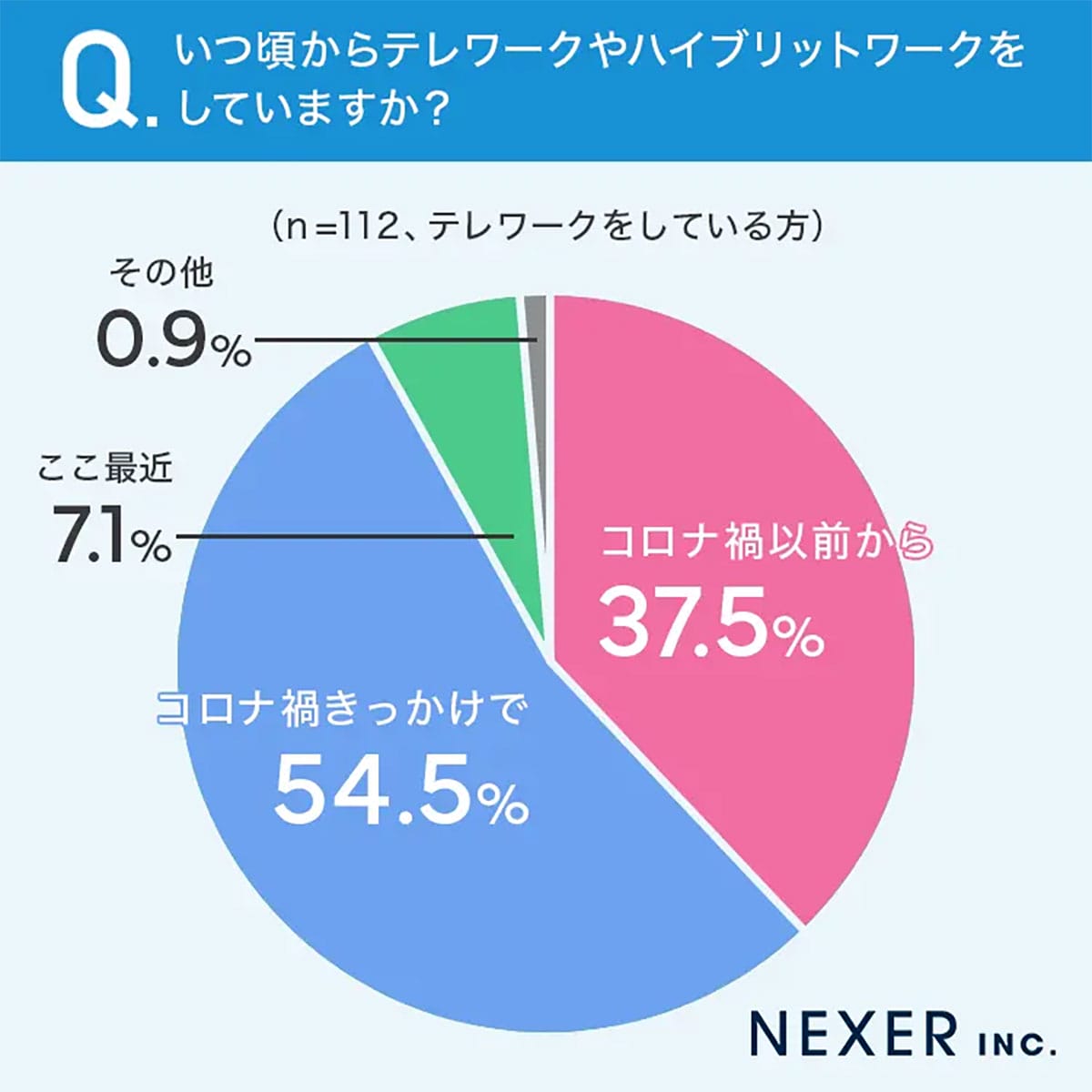 フル出社は最少　今どきの働き方1位は“ハイブリッドワーク”だったの画像3