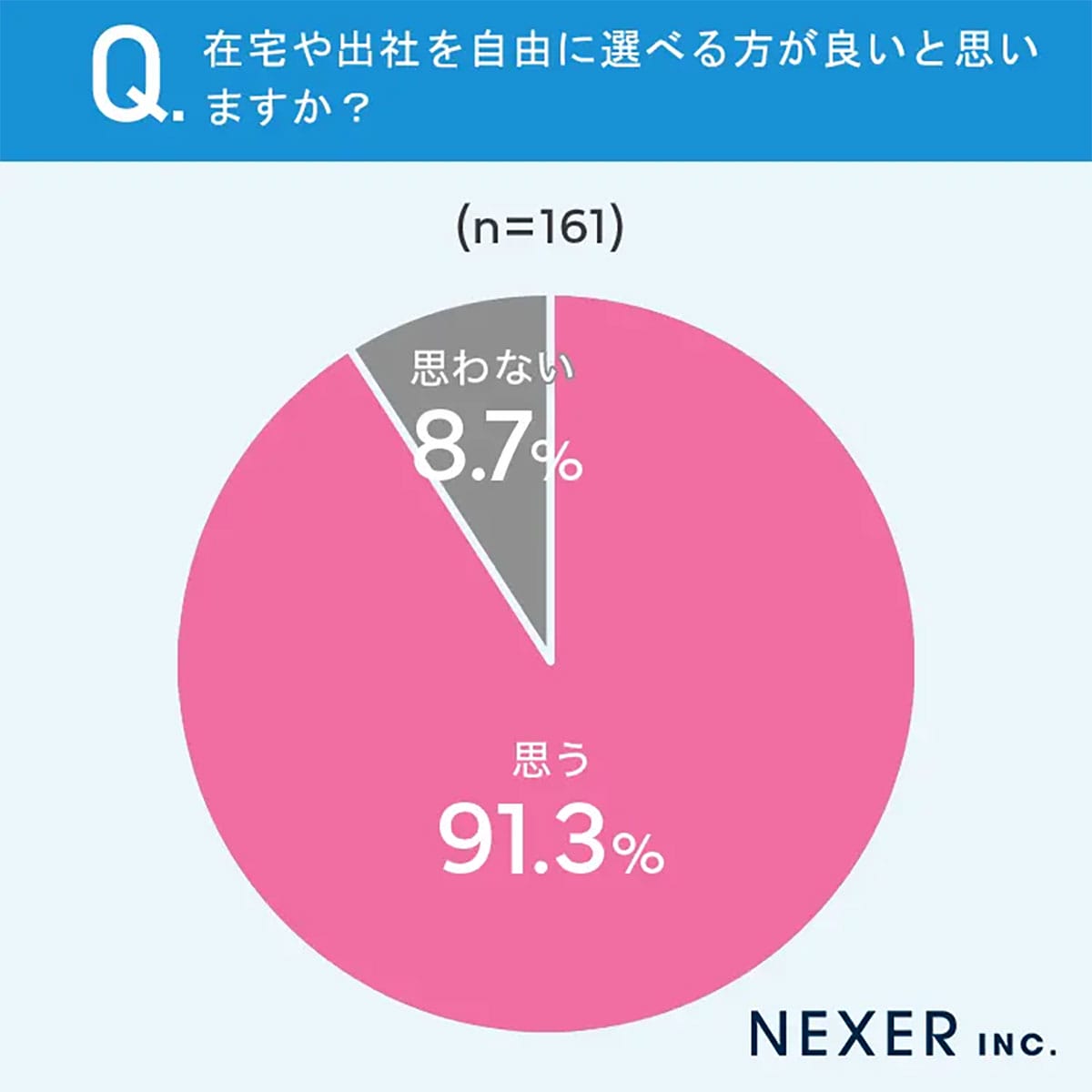 フル出社は最少　今どきの働き方1位は“ハイブリッドワーク”だったの画像4