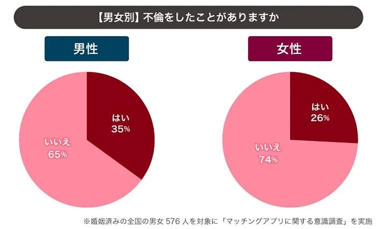 既婚男性の4割がマッチングアプリ利用　最多の出会いは「不倫目的」だったの画像1