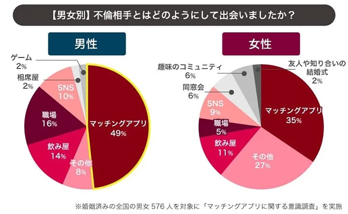 既婚男性の4割がマッチングアプリ利用　最多の出会いは「不倫目的」だったの画像2