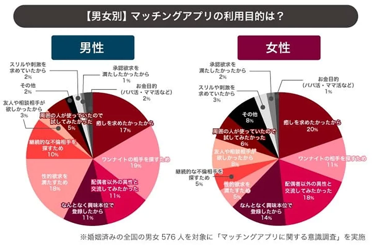 既婚男性の4割がマッチングアプリ利用　最多の出会いは「不倫目的」だったの画像3