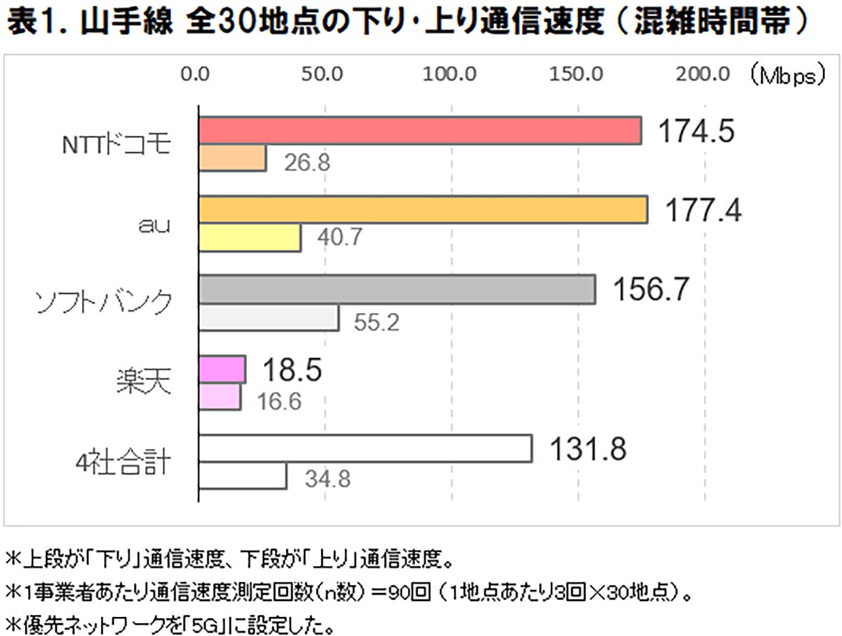 山手線で“最速5G”はどの駅？原宿393Mbps・品川14Mbpsの衝撃格差【ICT総研調査】の画像2