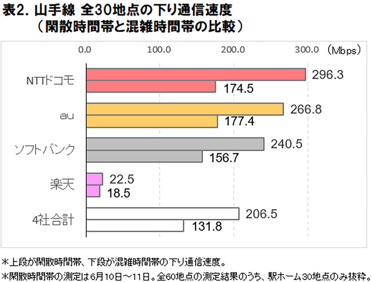 山手線で“最速5G”はどの駅？原宿393Mbps・品川14Mbpsの衝撃格差【ICT総研調査】の画像3