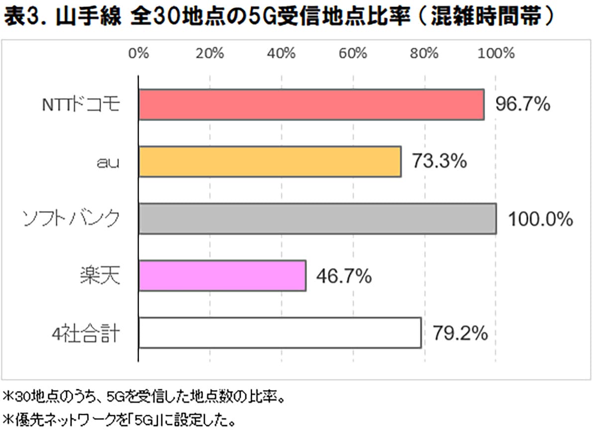 山手線で“最速5G”はどの駅？原宿393Mbps・品川14Mbpsの衝撃格差【ICT総研調査】の画像4