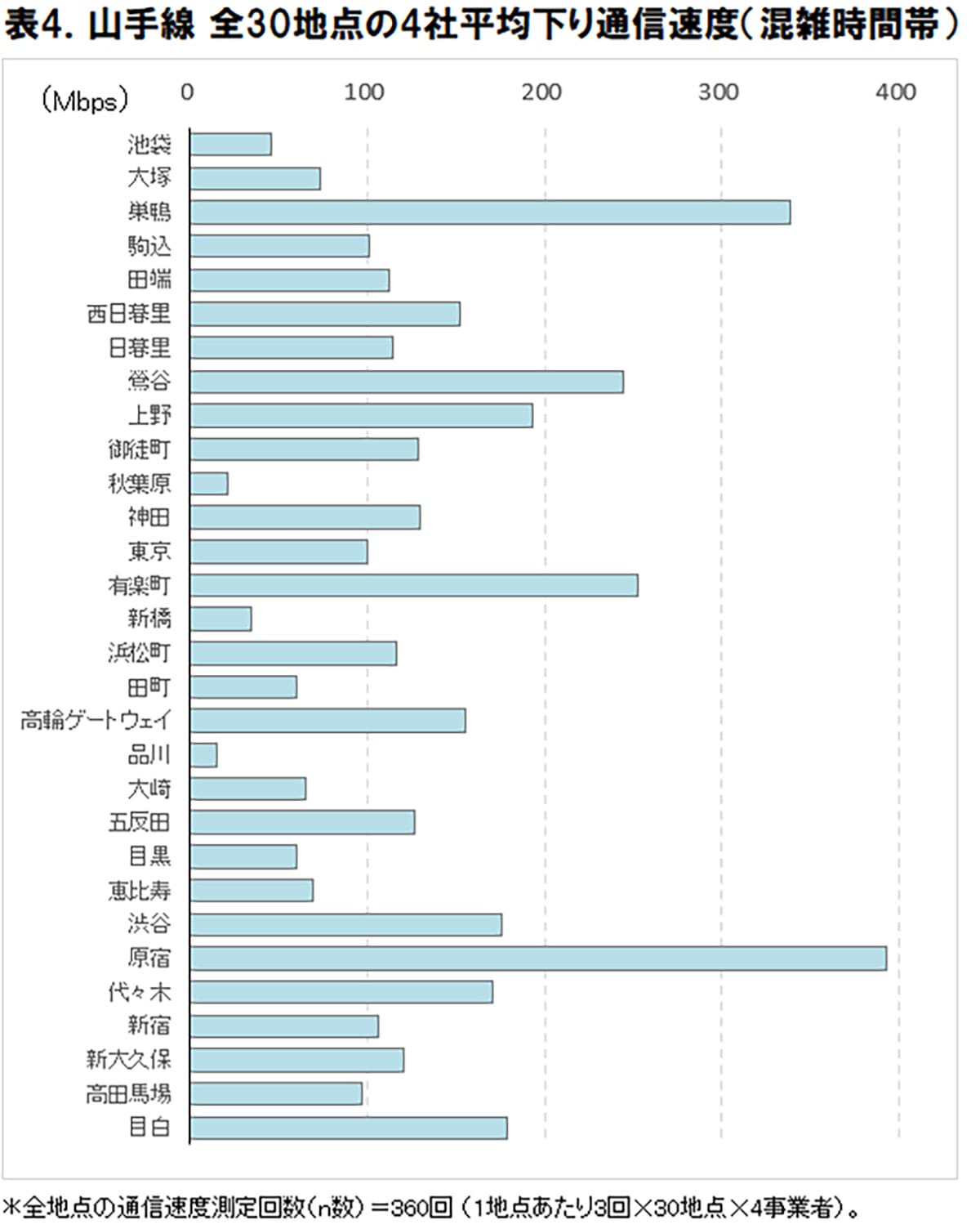 山手線で“最速5G”はどの駅？原宿393Mbps・品川14Mbpsの衝撃格差【ICT総研調査】の画像5
