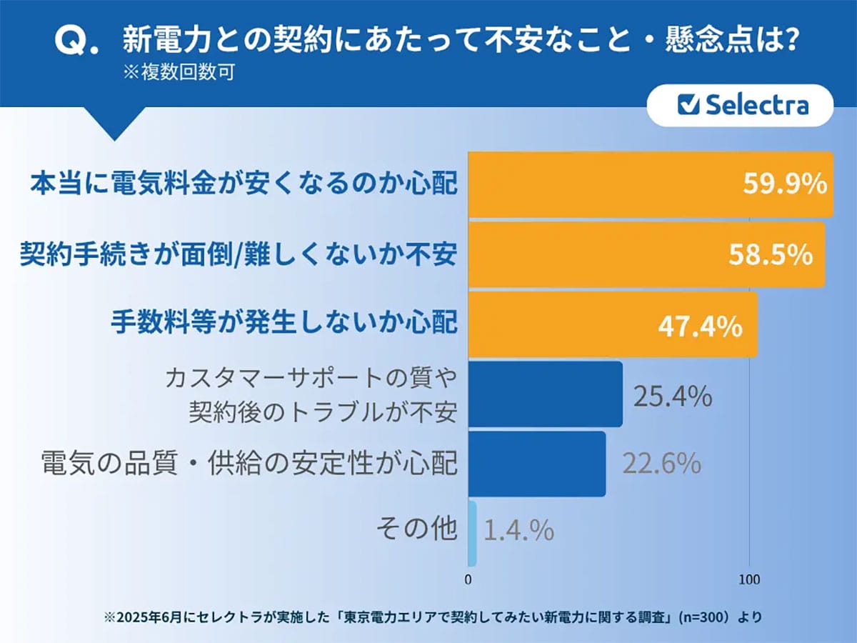 新電力を選ぶ基準は価格だけじゃない！信頼性・実績が選択の決め手にの画像4