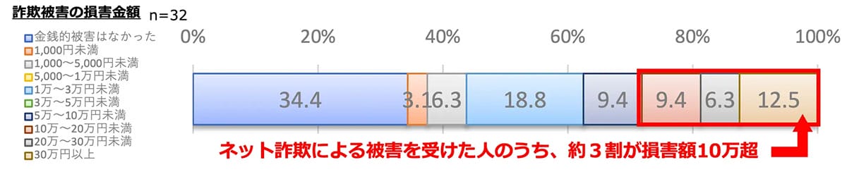「もしかして私かも…」2.5人に1人が経験！巧妙化する「ネット詐欺」の怖さとは？の画像3