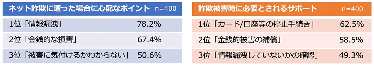 「もしかして私かも…」2.5人に1人が経験！巧妙化する「ネット詐欺」の怖さとは？の画像4