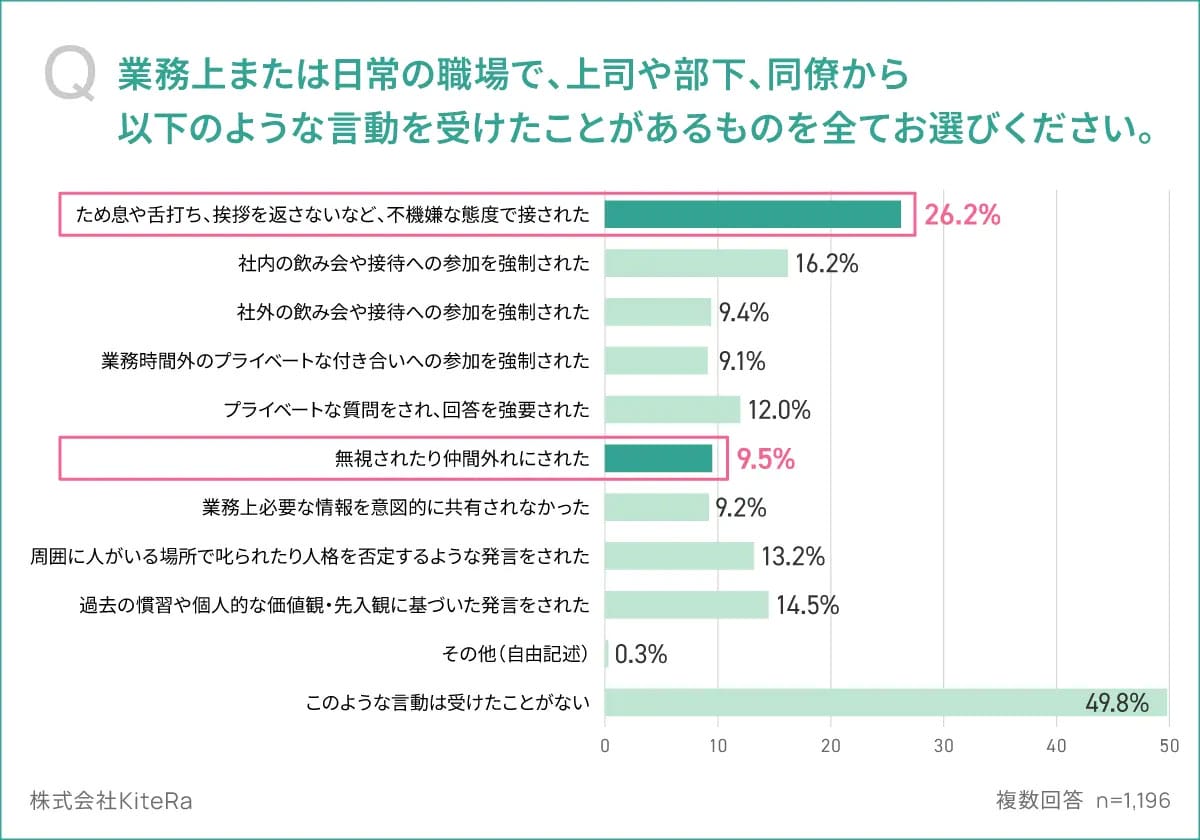 約半数が経験した“グレーゾーンハラスメント”とは？ 無視や舌打ちが退職のきっかけにの画像1