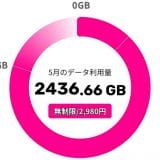楽天モバイルで月2436GB使用の大学生弟が話題に「一体スマホで何を!?」