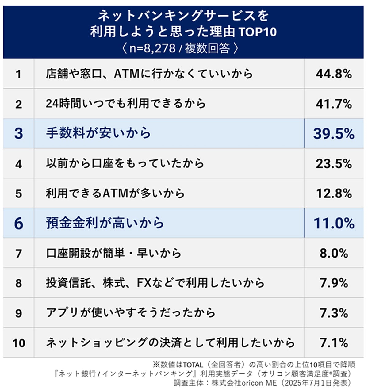 まだ使ってない？ネットバンキング利用者の8割が「使ってよかった」と感じる理由とは【オリコン調査】の画像2