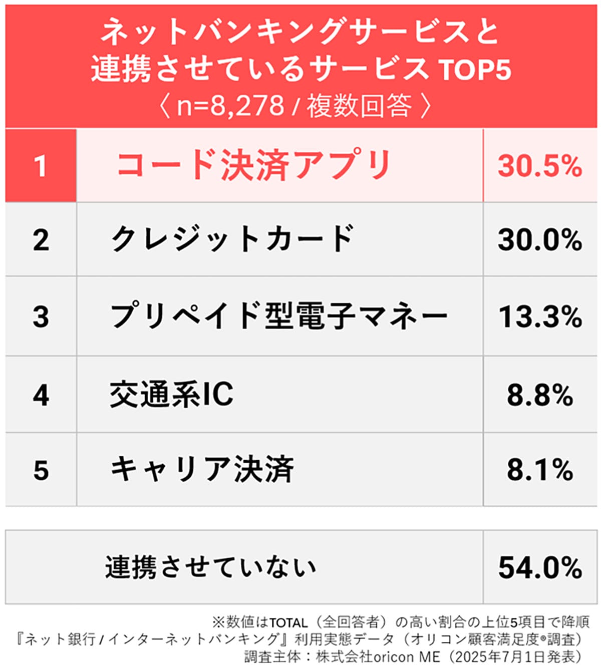 まだ使ってない？ネットバンキング利用者の8割が「使ってよかった」と感じる理由とは【オリコン調査】の画像3