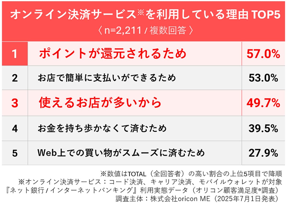 まだ使ってない？ネットバンキング利用者の8割が「使ってよかった」と感じる理由とは【オリコン調査】の画像4