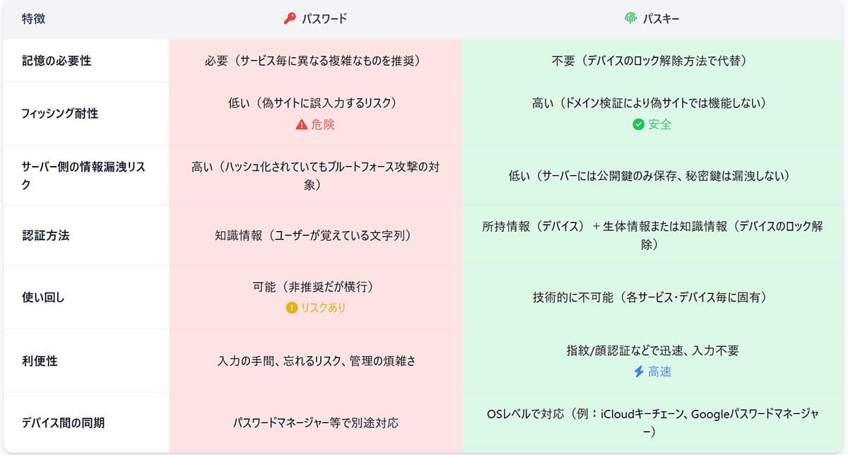 パスキーとパスキーは何が違う？1
