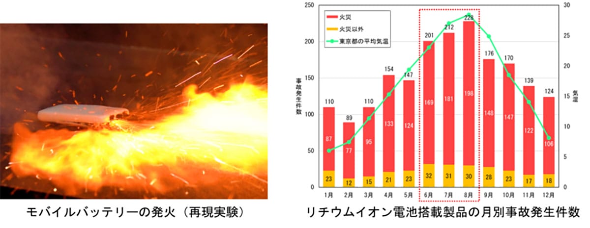 【注意喚起】バッテリー火災は夏が最多！発火を防ぐ正しい使い方とは？【NITE調査】の画像2