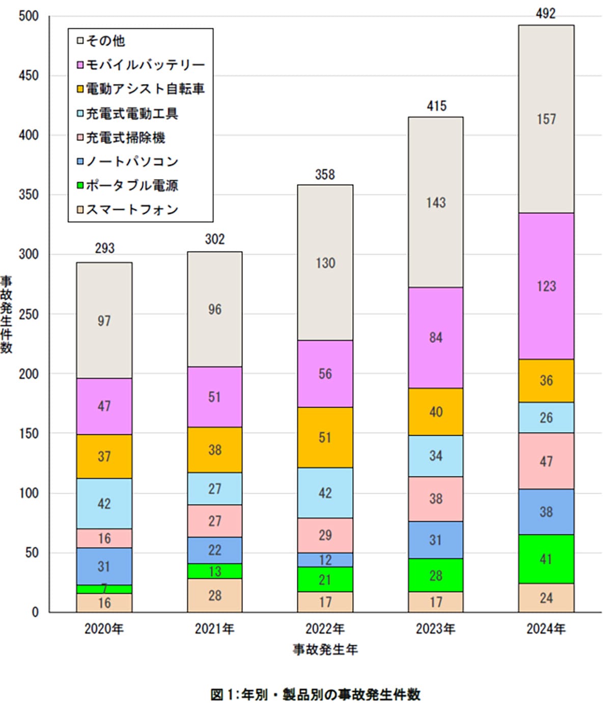 【注意喚起】バッテリー火災は夏が最多！発火を防ぐ正しい使い方とは？【NITE調査】の画像3