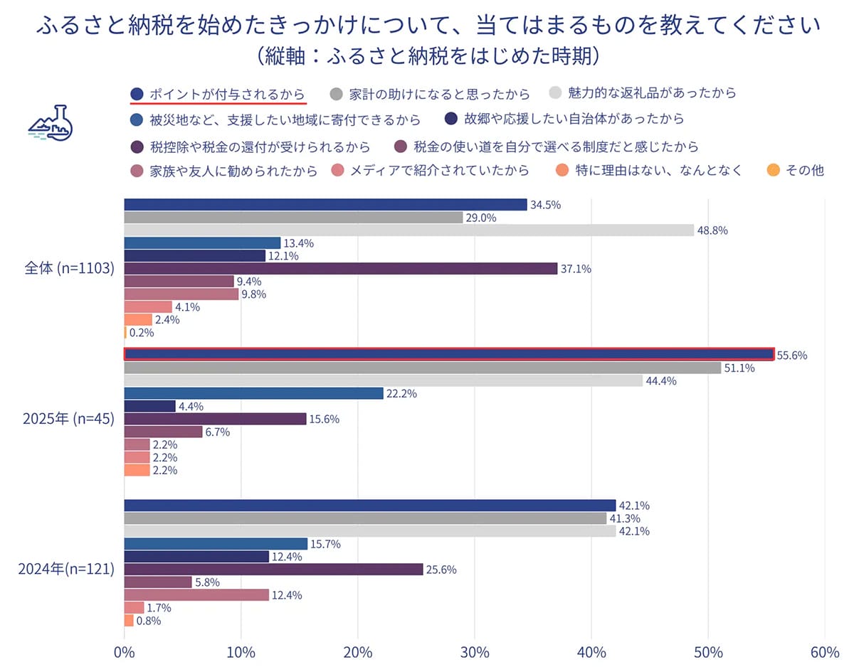 【制度変更でどうなる？】ふるさと納税の寄付先、これからは“応援したい地域”で選ぶ時代の画像2