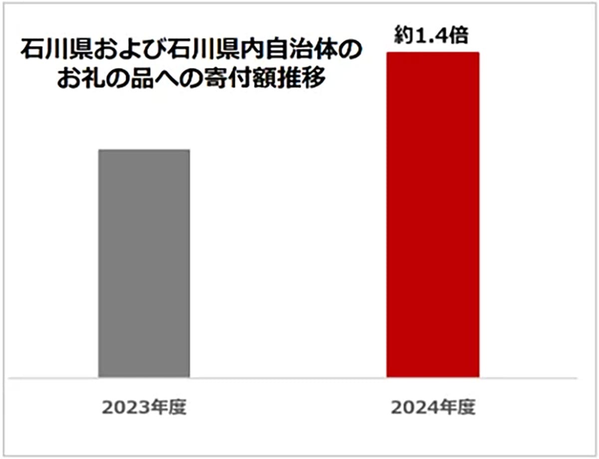 【制度変更でどうなる？】ふるさと納税の寄付先、これからは“応援したい地域”で選ぶ時代の画像3