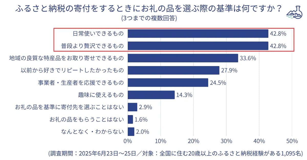 【制度変更でどうなる？】ふるさと納税の寄付先、これからは“応援したい地域”で選ぶ時代の画像5
