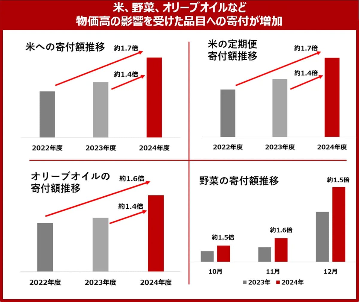 【制度変更でどうなる？】ふるさと納税の寄付先、これからは“応援したい地域”で選ぶ時代の画像6