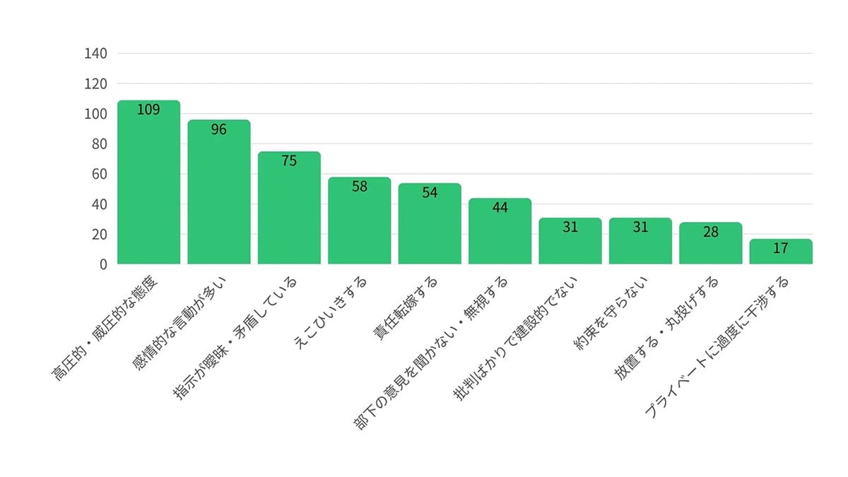 Z世代が敬遠する上司像が判明　嫌われるのは“仕事ができない人”ではなかった!?の画像3