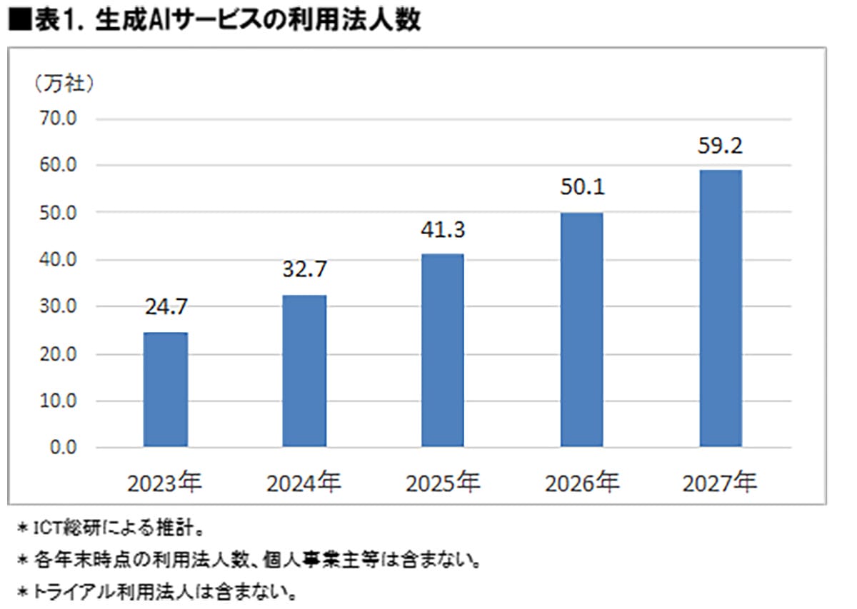 生成AIの本命はChatGPTじゃない？ 法人満足度1位は「Notion AI」だった！【ICT総研調査】の画像2