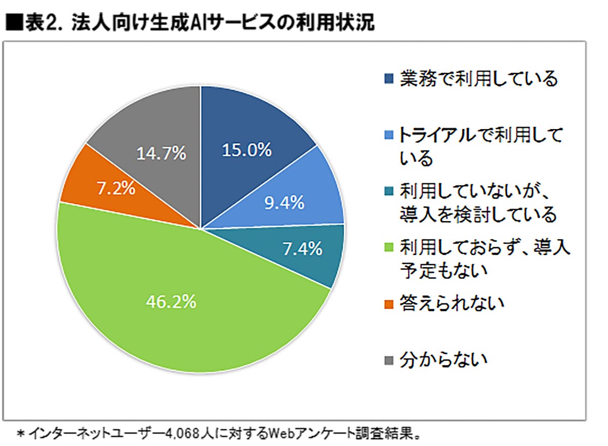 生成AIの本命はChatGPTじゃない？ 法人満足度1位は「Notion AI」だった！【ICT総研調査】の画像3
